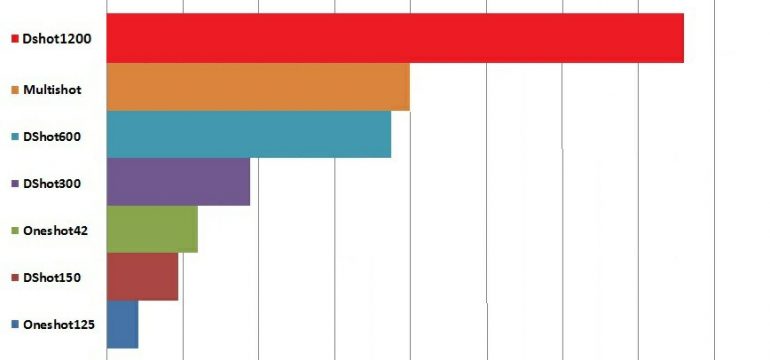 Comparatif de vitesse des ESC