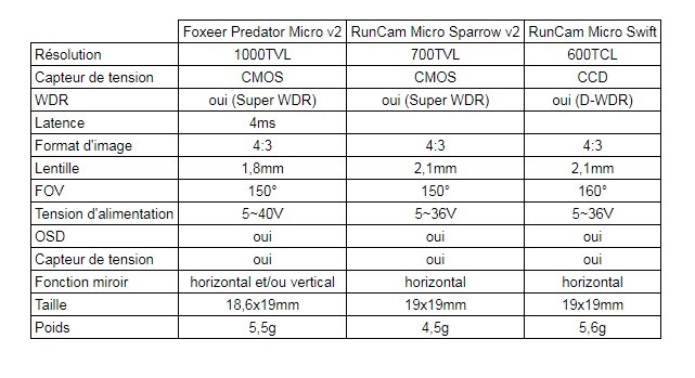 tableau comparatif specs micro caméras fpv