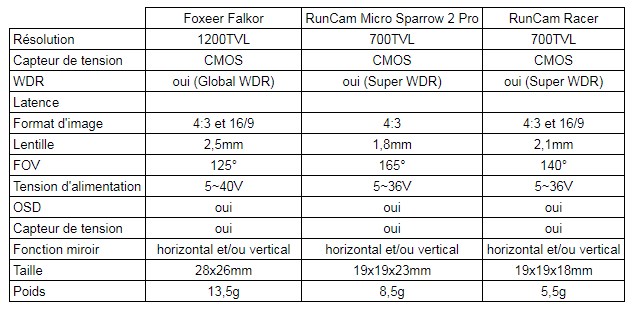 tableau caméras fpv Foxeer Falkor VS RunCam Racer VS RunCam Micro Sparrow 2 Pro