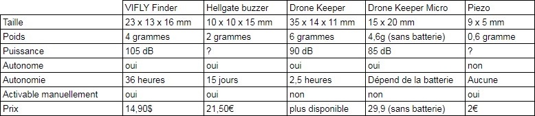 comparatif buzzer drone