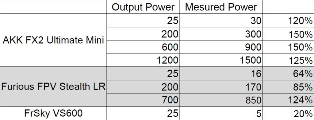 akk fx2 ultimate mini vs furious fpv stealth long range vs frsky vs600 rf power meter