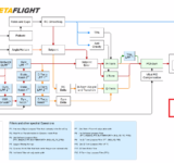 Diagramme des flux Betaflight