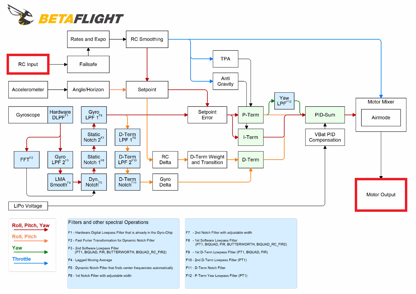 Diagramme des flux Betaflight