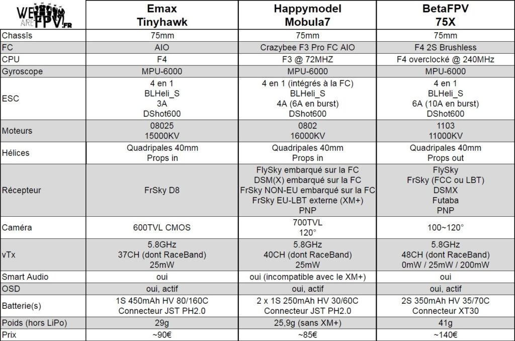 tableau comparatif Tinyhawk VS Mobula7 VS 75X