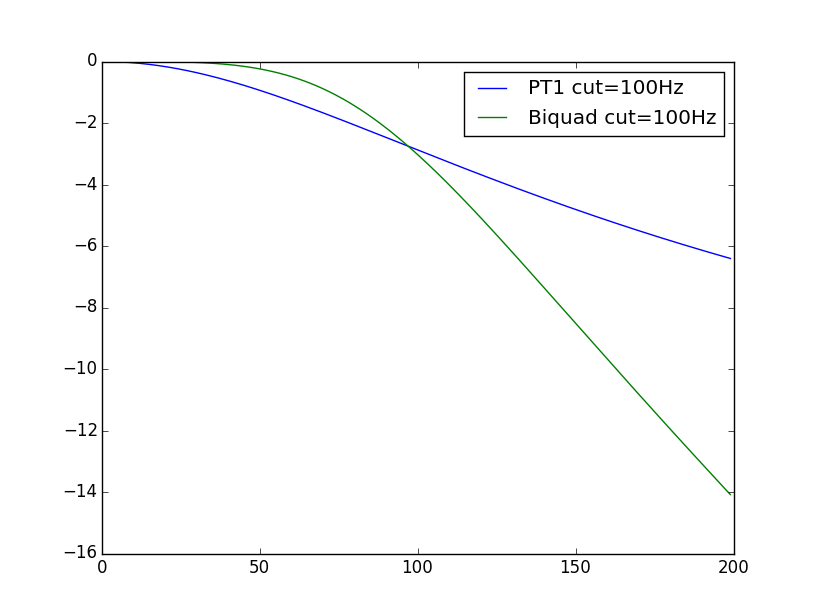 pt1 vs biquad filters type
