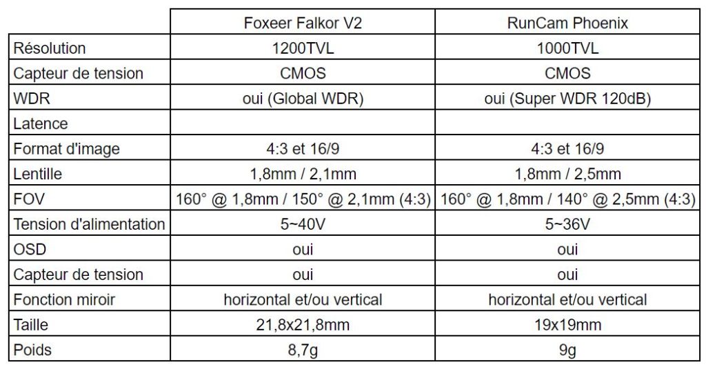 test foxeer falkor vs runcam phoenix