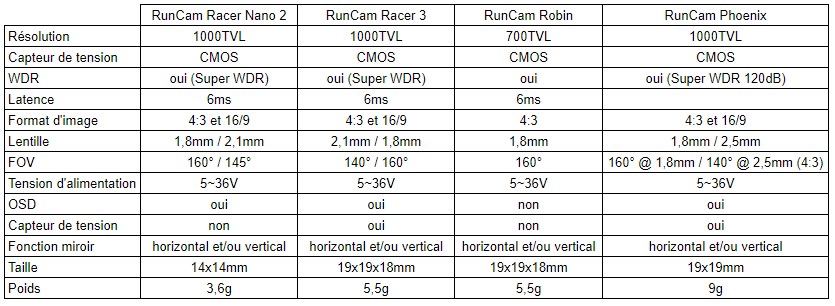 Tableau comparatif caméras FPV RunCam 2020