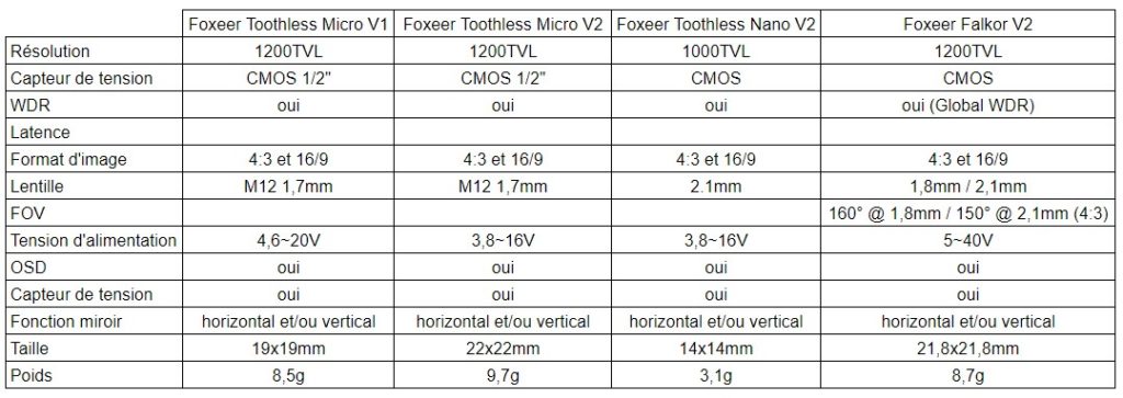 comparatif meilleures caméras FPV Foxeer Toothless V2 Nano Mini