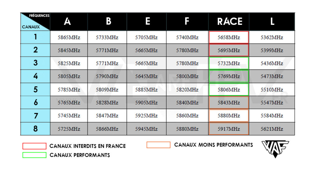 Tableau des fréquences WAF