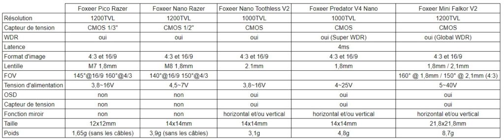 tableau comparatif caméras FPV Foxeer Razer