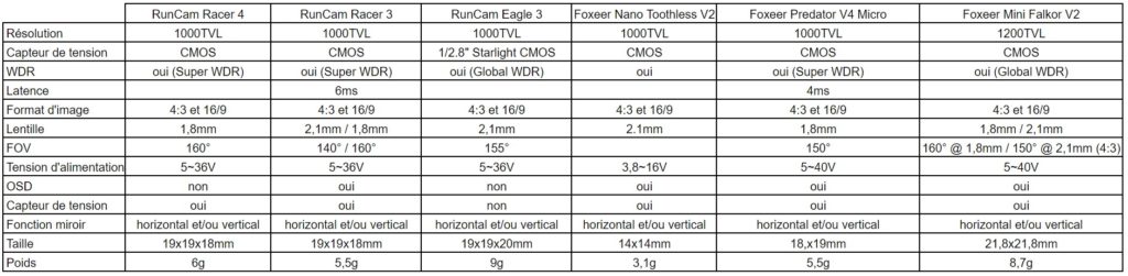 caractéristiques RunCam Racer 4 VS Foxeer