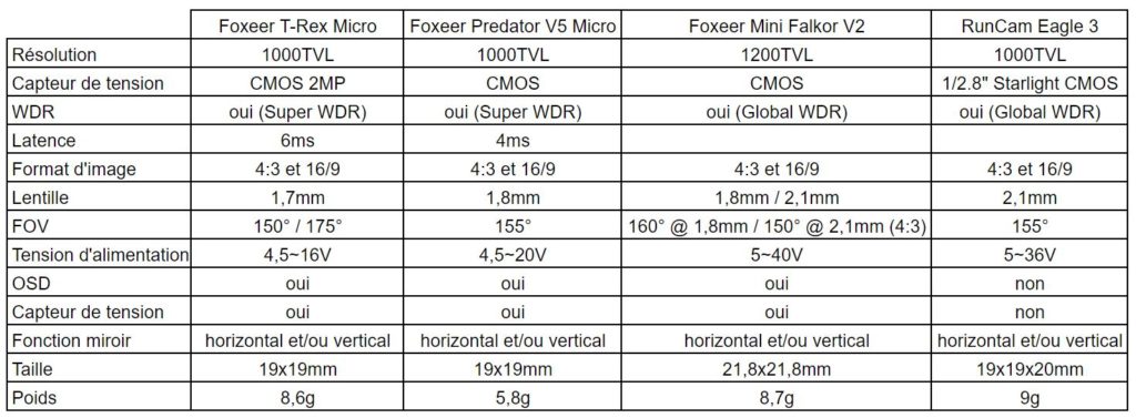 tableau comparatif camera fpv foxeer t-rex