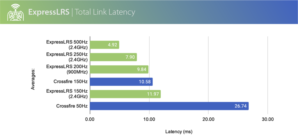 Comparatif latence express LRS ELRS