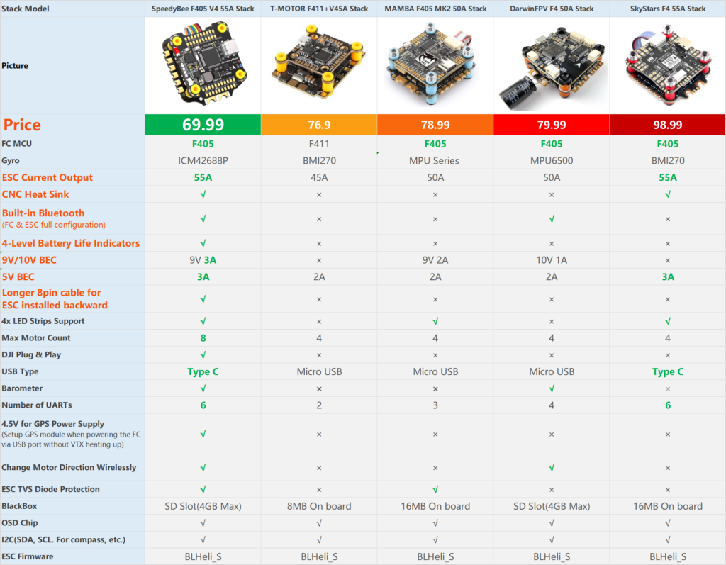 SpeedyBee F405 V4 VS la concurrence