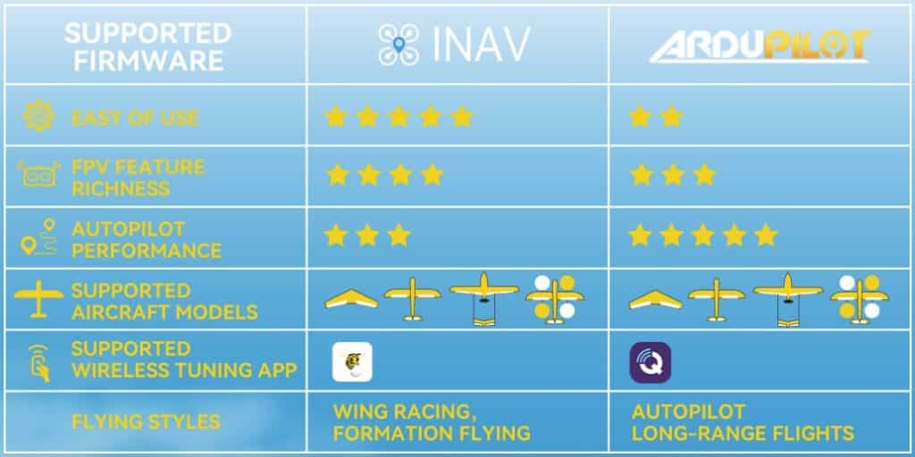 compatibilite speedybee f405 wing mini