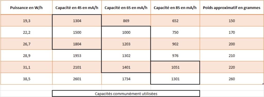 tableau comparatif des capacites de LiPo en fonction du nombre de cellules