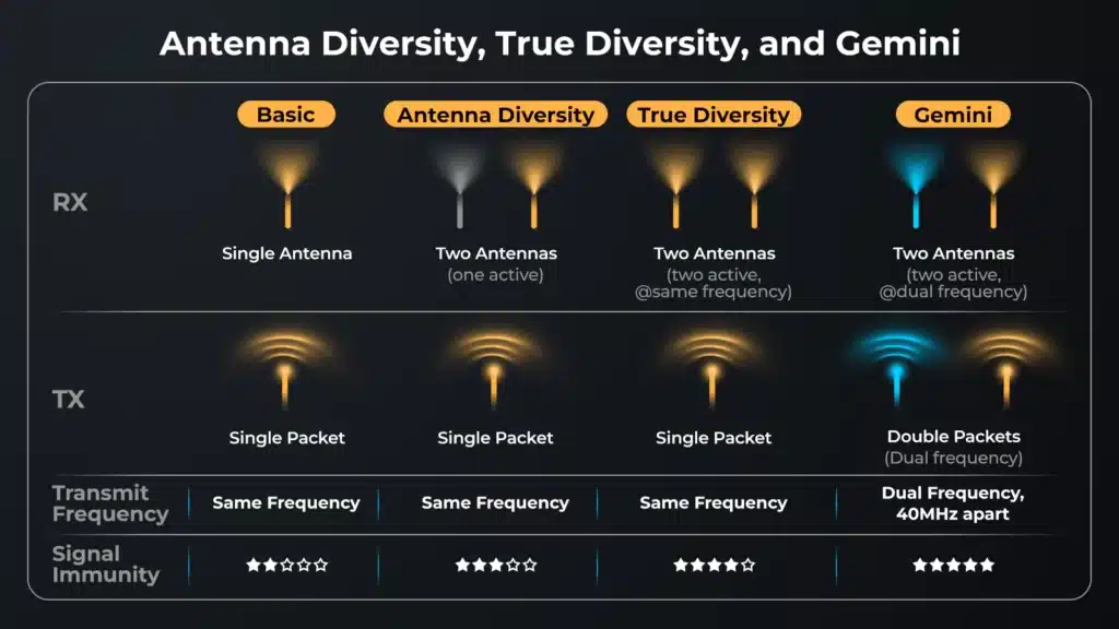 ELRS Diversity VS True Diversity VS Gemini